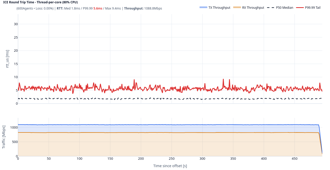 80% CPU 占用率下的 ICE RTT 分布